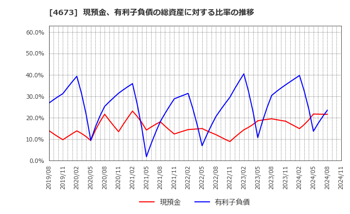 4673 川崎地質(株): 現預金、有利子負債の総資産に対する比率の推移