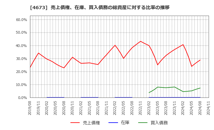 4673 川崎地質(株): 売上債権、在庫、買入債務の総資産に対する比率の推移