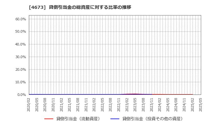 4673 川崎地質(株): 貸倒引当金の総資産に対する比率の推移