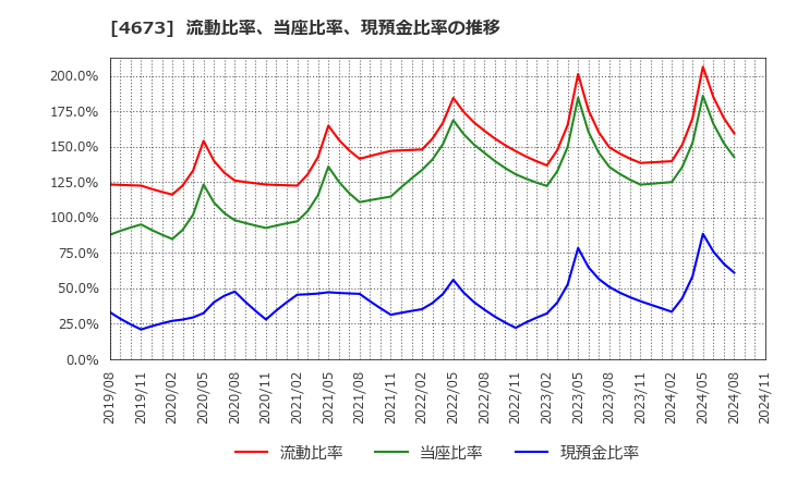 4673 川崎地質(株): 流動比率、当座比率、現預金比率の推移