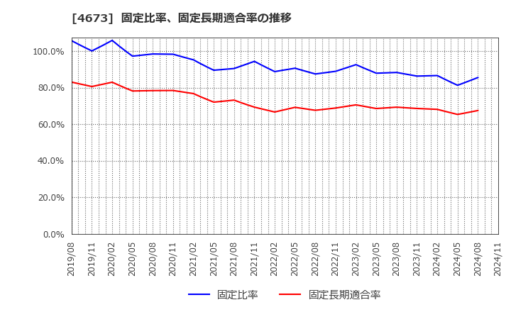 4673 川崎地質(株): 固定比率、固定長期適合率の推移