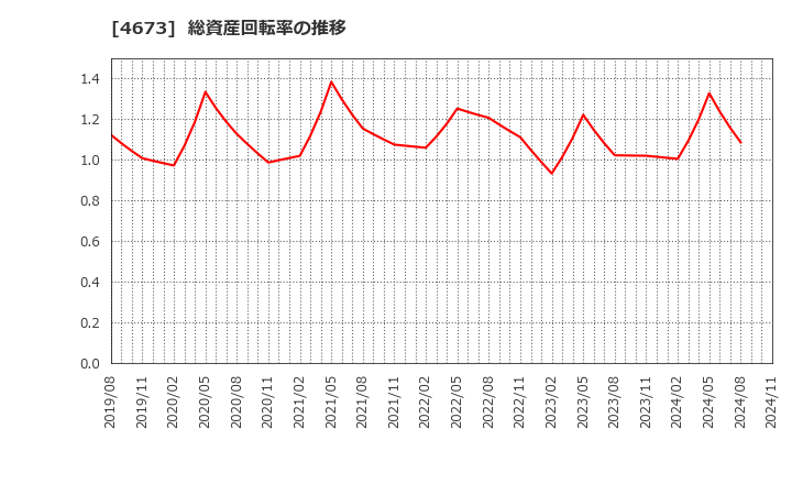 4673 川崎地質(株): 総資産回転率の推移