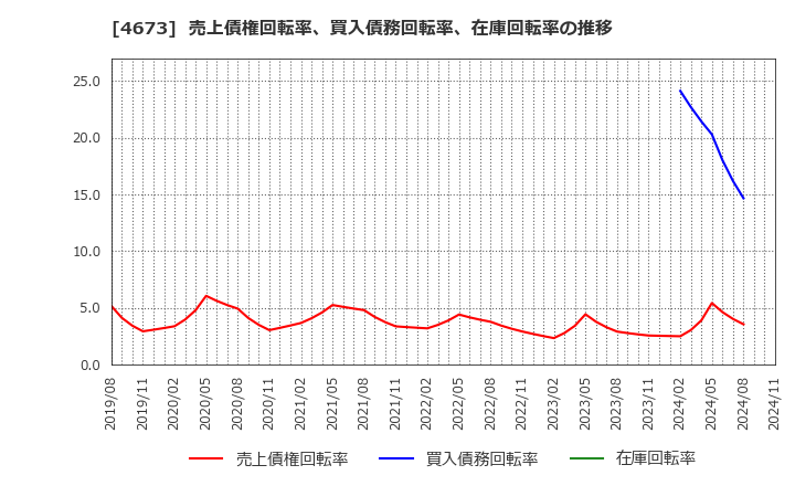 4673 川崎地質(株): 売上債権回転率、買入債務回転率、在庫回転率の推移