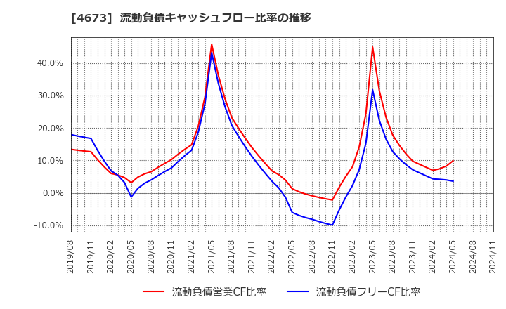 4673 川崎地質(株): 流動負債キャッシュフロー比率の推移