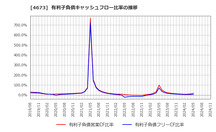 4673 川崎地質(株): 有利子負債キャッシュフロー比率の推移