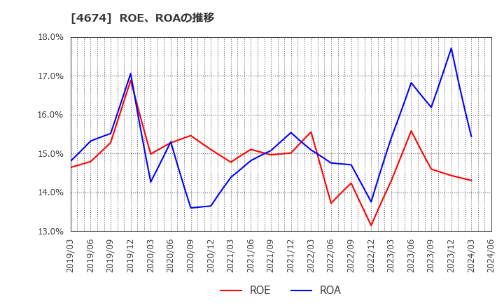 4674 (株)クレスコ: ROE、ROAの推移
