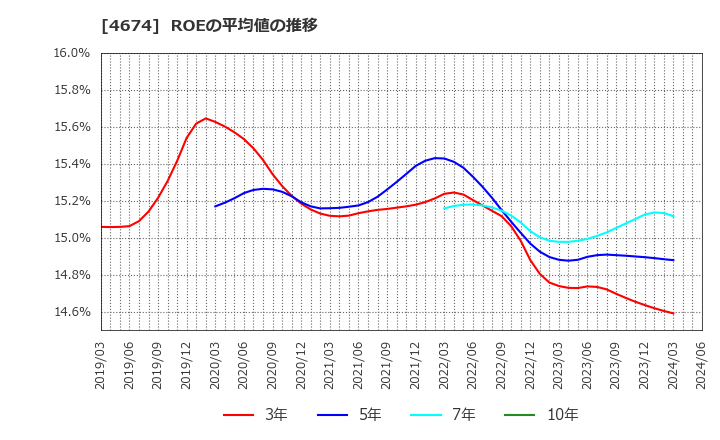 4674 (株)クレスコ: ROEの平均値の推移