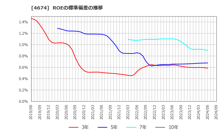 4674 (株)クレスコ: ROEの標準偏差の推移