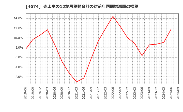 4674 (株)クレスコ: 売上高の12か月移動合計の対前年同期増減率の推移