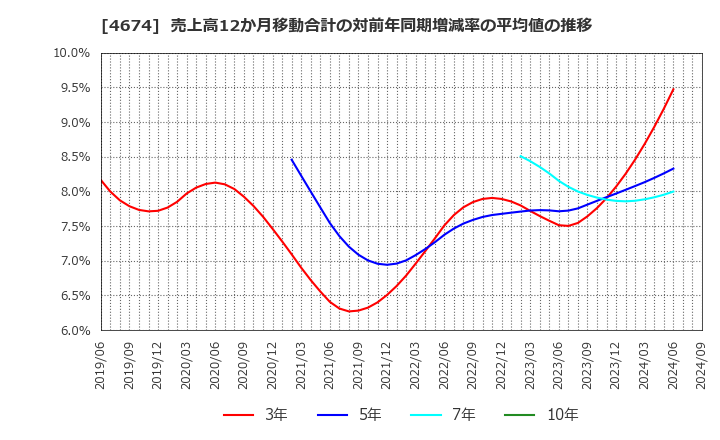 4674 (株)クレスコ: 売上高12か月移動合計の対前年同期増減率の平均値の推移