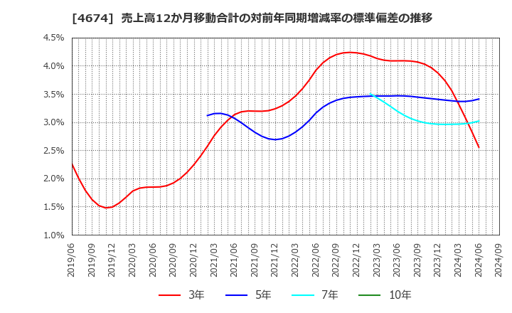 4674 (株)クレスコ: 売上高12か月移動合計の対前年同期増減率の標準偏差の推移