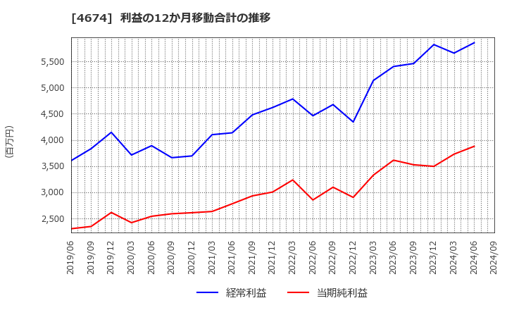 4674 (株)クレスコ: 利益の12か月移動合計の推移