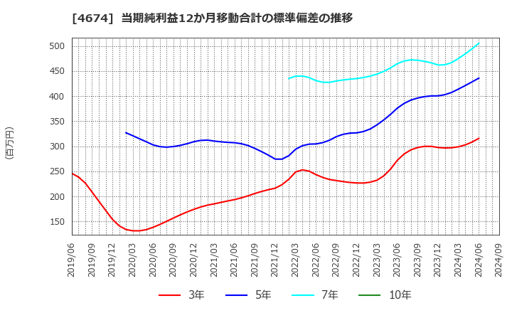 4674 (株)クレスコ: 当期純利益12か月移動合計の標準偏差の推移