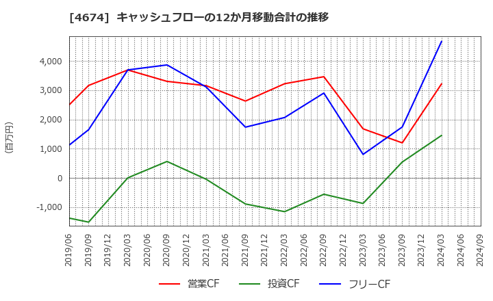 4674 (株)クレスコ: キャッシュフローの12か月移動合計の推移