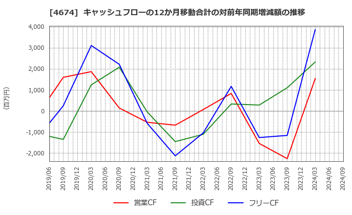 4674 (株)クレスコ: キャッシュフローの12か月移動合計の対前年同期増減額の推移