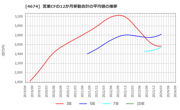 4674 (株)クレスコ: 営業CFの12か月移動合計の平均値の推移