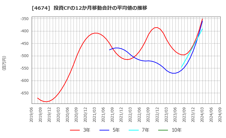 4674 (株)クレスコ: 投資CFの12か月移動合計の平均値の推移