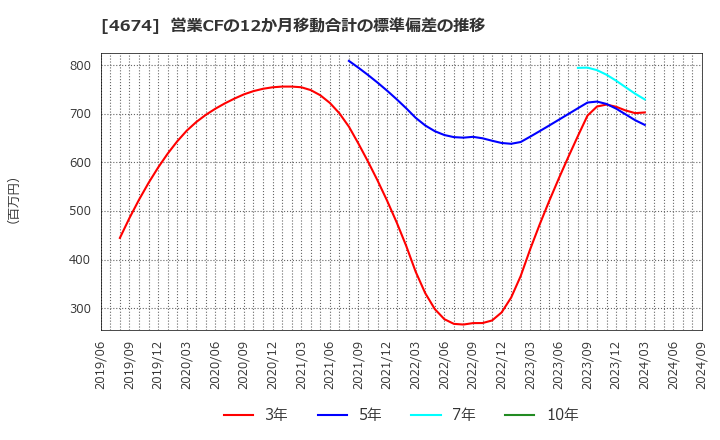 4674 (株)クレスコ: 営業CFの12か月移動合計の標準偏差の推移