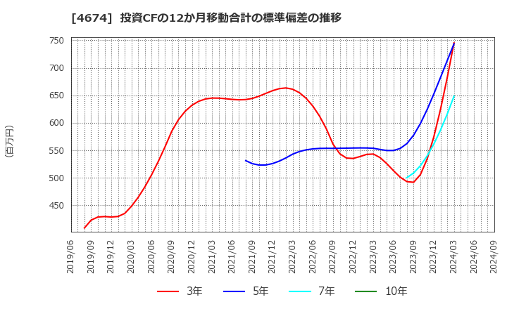 4674 (株)クレスコ: 投資CFの12か月移動合計の標準偏差の推移