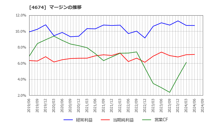 4674 (株)クレスコ: マージンの推移