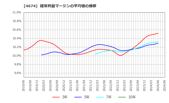 4674 (株)クレスコ: 経常利益マージンの平均値の推移