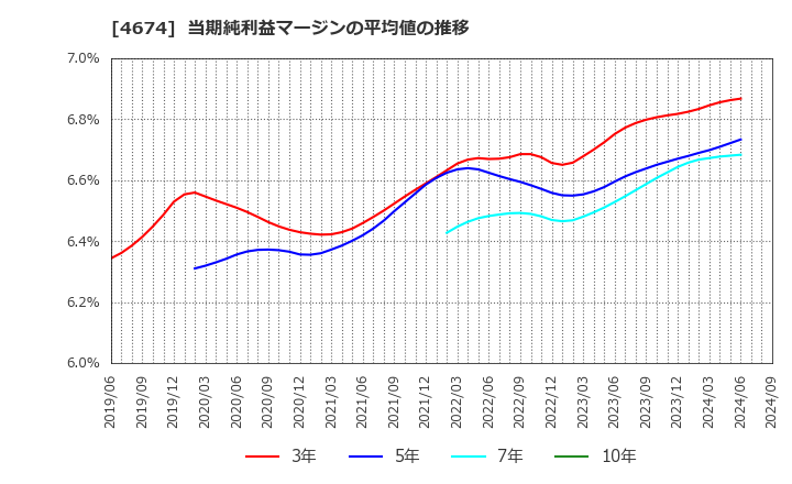 4674 (株)クレスコ: 当期純利益マージンの平均値の推移