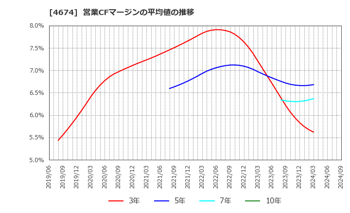 4674 (株)クレスコ: 営業CFマージンの平均値の推移