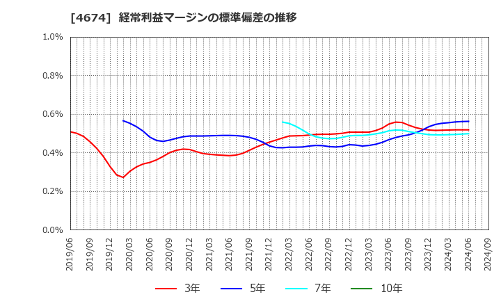 4674 (株)クレスコ: 経常利益マージンの標準偏差の推移