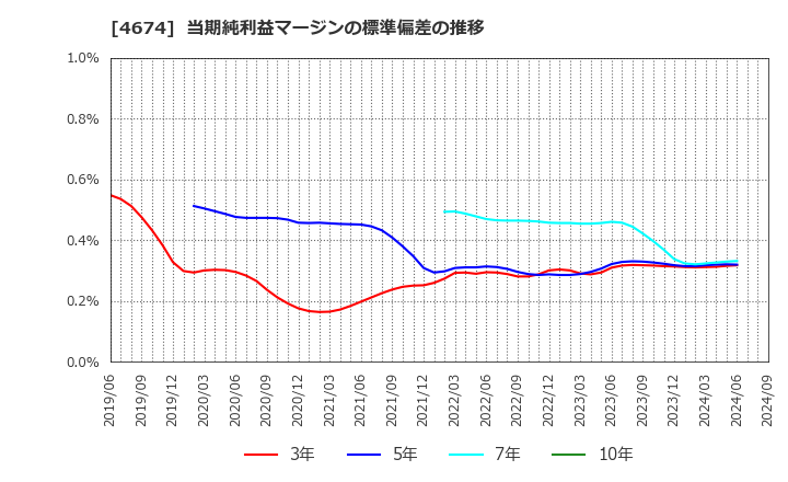 4674 (株)クレスコ: 当期純利益マージンの標準偏差の推移