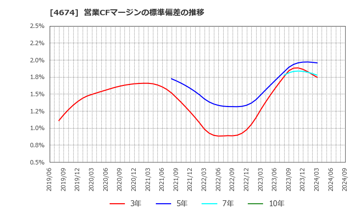 4674 (株)クレスコ: 営業CFマージンの標準偏差の推移