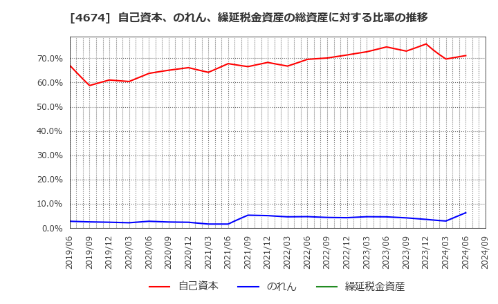 4674 (株)クレスコ: 自己資本、のれん、繰延税金資産の総資産に対する比率の推移