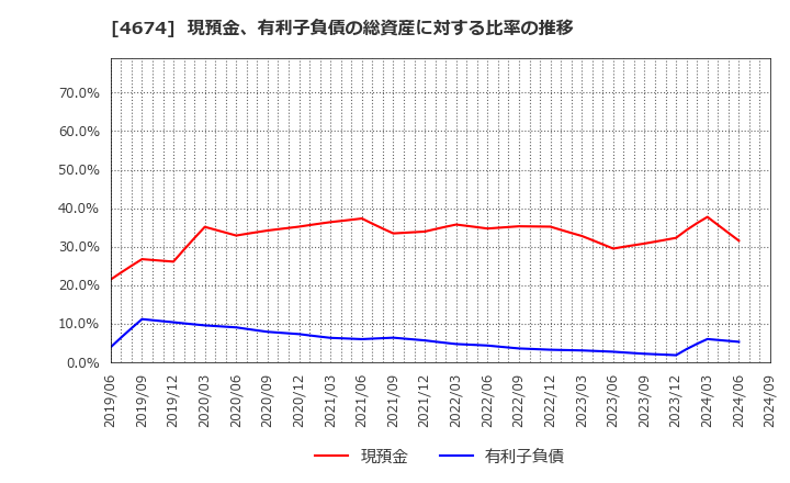 4674 (株)クレスコ: 現預金、有利子負債の総資産に対する比率の推移