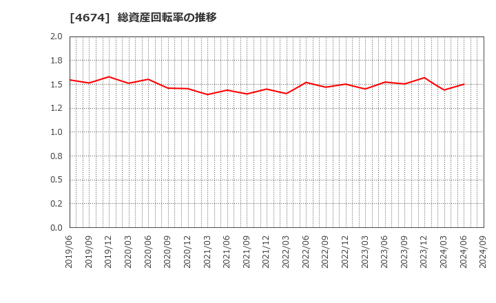 4674 (株)クレスコ: 総資産回転率の推移