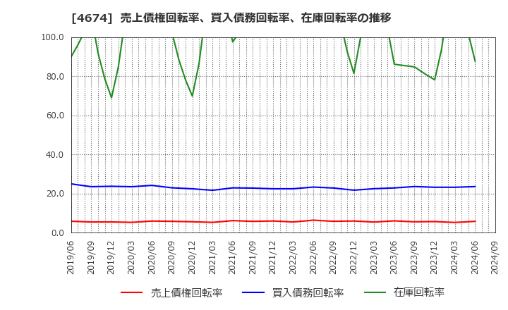 4674 (株)クレスコ: 売上債権回転率、買入債務回転率、在庫回転率の推移