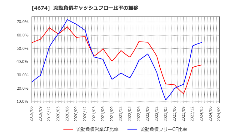 4674 (株)クレスコ: 流動負債キャッシュフロー比率の推移