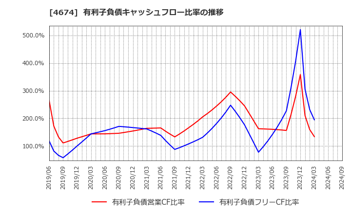 4674 (株)クレスコ: 有利子負債キャッシュフロー比率の推移