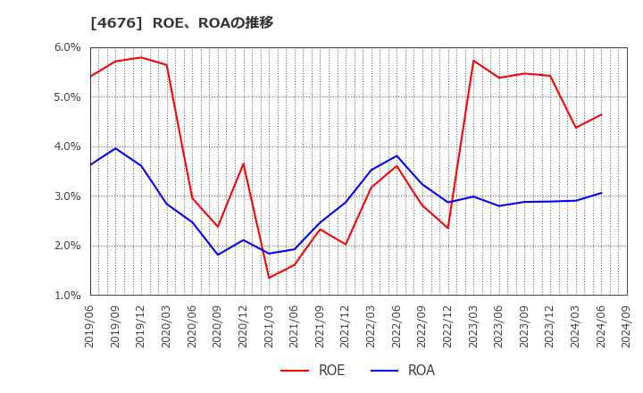 4676 (株)フジ・メディア・ホールディングス: ROE、ROAの推移