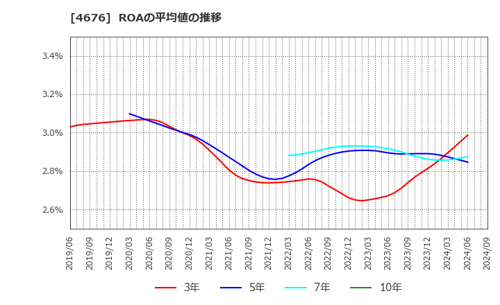 4676 (株)フジ・メディア・ホールディングス: ROAの平均値の推移