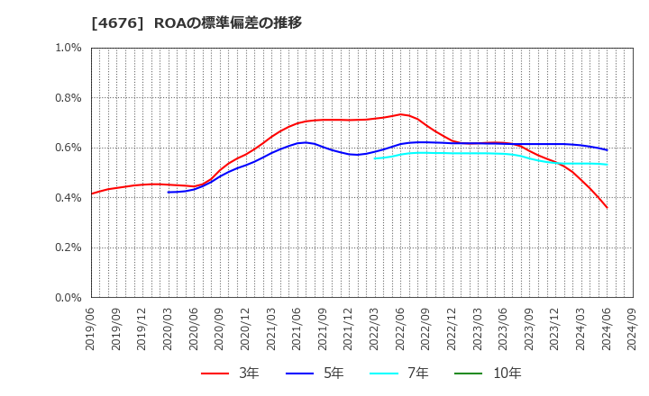 4676 (株)フジ・メディア・ホールディングス: ROAの標準偏差の推移