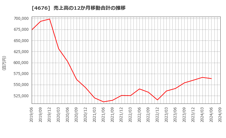 4676 (株)フジ・メディア・ホールディングス: 売上高の12か月移動合計の推移