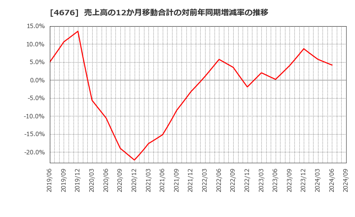 4676 (株)フジ・メディア・ホールディングス: 売上高の12か月移動合計の対前年同期増減率の推移