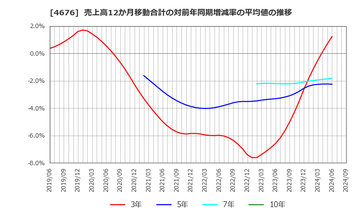 4676 (株)フジ・メディア・ホールディングス: 売上高12か月移動合計の対前年同期増減率の平均値の推移