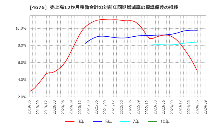 4676 (株)フジ・メディア・ホールディングス: 売上高12か月移動合計の対前年同期増減率の標準偏差の推移