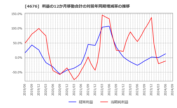 4676 (株)フジ・メディア・ホールディングス: 利益の12か月移動合計の対前年同期増減率の推移