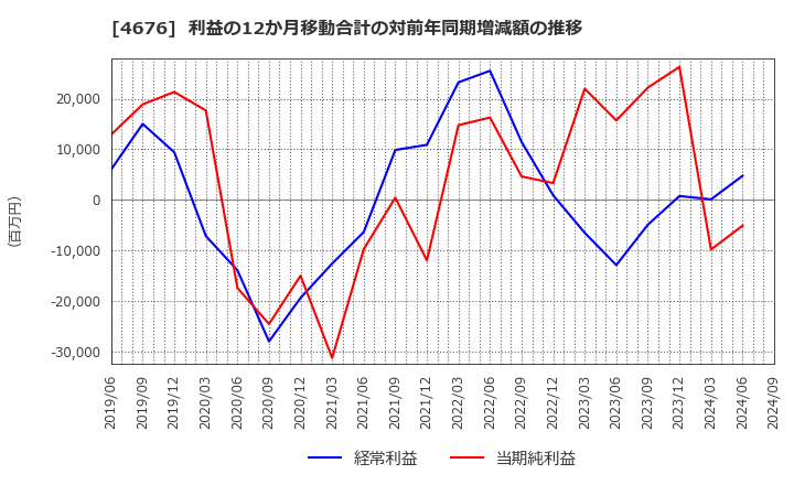 4676 (株)フジ・メディア・ホールディングス: 利益の12か月移動合計の対前年同期増減額の推移