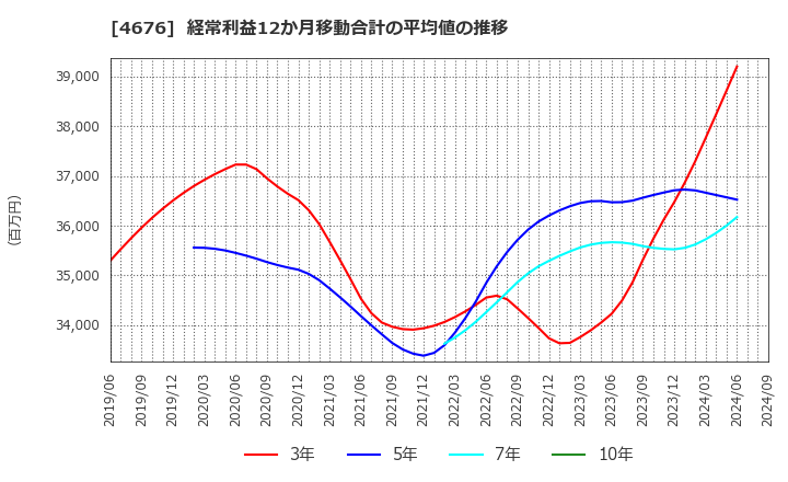 4676 (株)フジ・メディア・ホールディングス: 経常利益12か月移動合計の平均値の推移