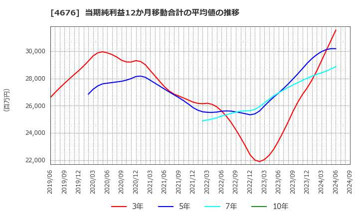 4676 (株)フジ・メディア・ホールディングス: 当期純利益12か月移動合計の平均値の推移