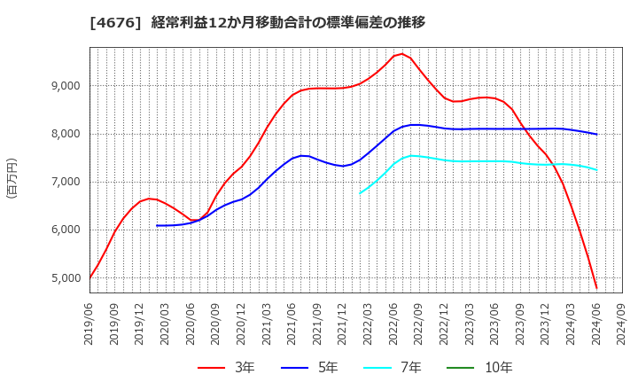 4676 (株)フジ・メディア・ホールディングス: 経常利益12か月移動合計の標準偏差の推移