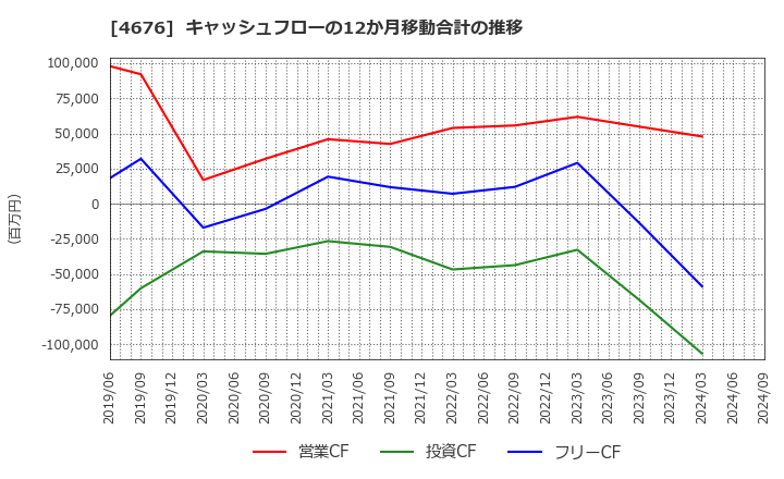 4676 (株)フジ・メディア・ホールディングス: キャッシュフローの12か月移動合計の推移