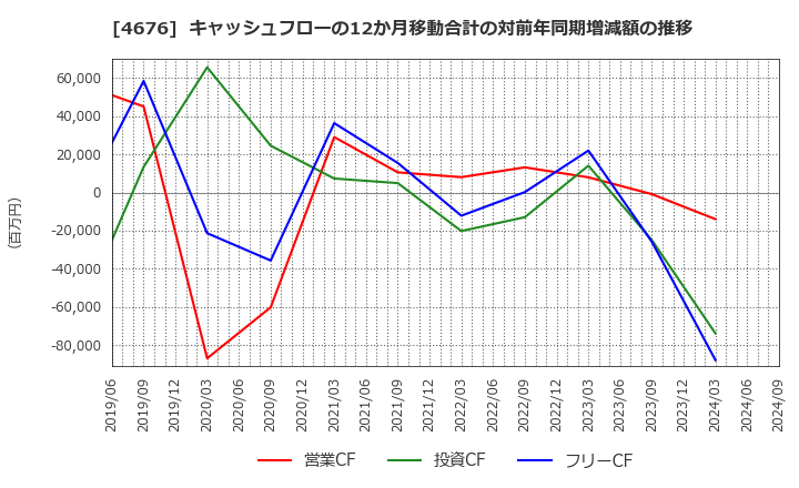 4676 (株)フジ・メディア・ホールディングス: キャッシュフローの12か月移動合計の対前年同期増減額の推移
